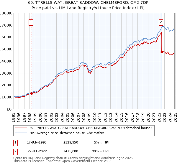 69, TYRELLS WAY, GREAT BADDOW, CHELMSFORD, CM2 7DP: Price paid vs HM Land Registry's House Price Index