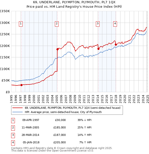 69, UNDERLANE, PLYMPTON, PLYMOUTH, PL7 1QX: Price paid vs HM Land Registry's House Price Index