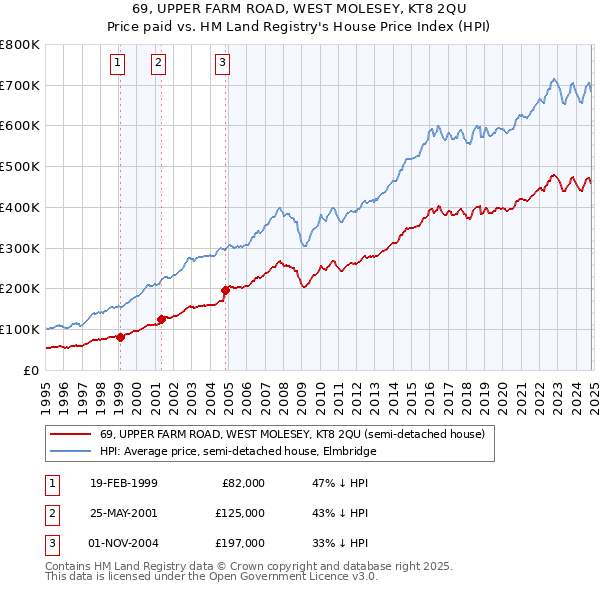 69, UPPER FARM ROAD, WEST MOLESEY, KT8 2QU: Price paid vs HM Land Registry's House Price Index