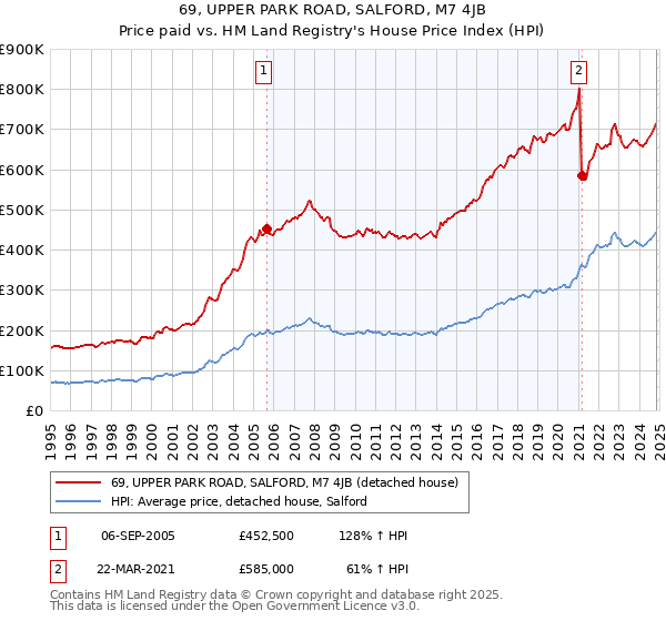 69, UPPER PARK ROAD, SALFORD, M7 4JB: Price paid vs HM Land Registry's House Price Index