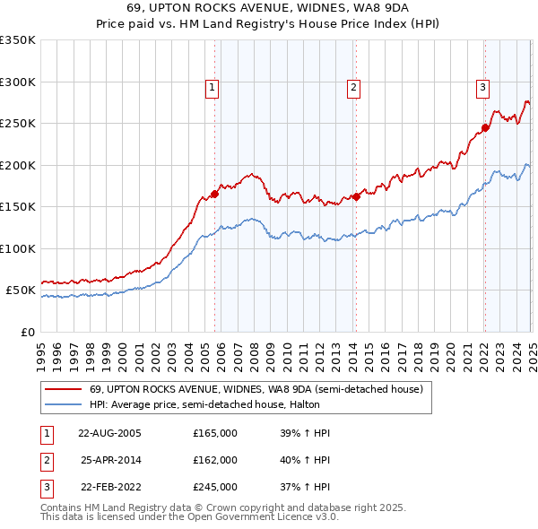 69, UPTON ROCKS AVENUE, WIDNES, WA8 9DA: Price paid vs HM Land Registry's House Price Index