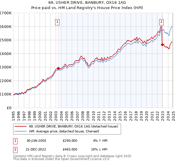 69, USHER DRIVE, BANBURY, OX16 1AG: Price paid vs HM Land Registry's House Price Index