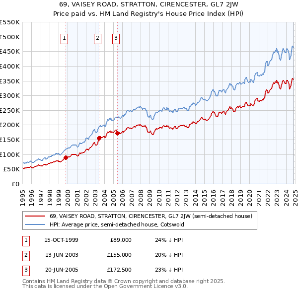 69, VAISEY ROAD, STRATTON, CIRENCESTER, GL7 2JW: Price paid vs HM Land Registry's House Price Index