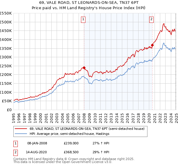 69, VALE ROAD, ST LEONARDS-ON-SEA, TN37 6PT: Price paid vs HM Land Registry's House Price Index