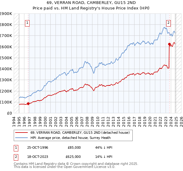 69, VERRAN ROAD, CAMBERLEY, GU15 2ND: Price paid vs HM Land Registry's House Price Index