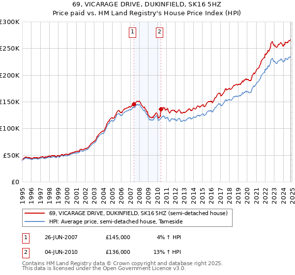 69, VICARAGE DRIVE, DUKINFIELD, SK16 5HZ: Price paid vs HM Land Registry's House Price Index