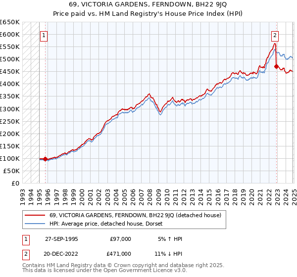 69, VICTORIA GARDENS, FERNDOWN, BH22 9JQ: Price paid vs HM Land Registry's House Price Index