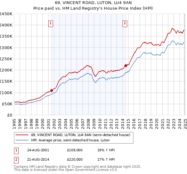 69, VINCENT ROAD, LUTON, LU4 9AN: Price paid vs HM Land Registry's House Price Index