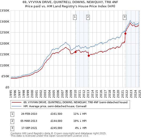 69, VYVYAN DRIVE, QUINTRELL DOWNS, NEWQUAY, TR8 4NF: Price paid vs HM Land Registry's House Price Index