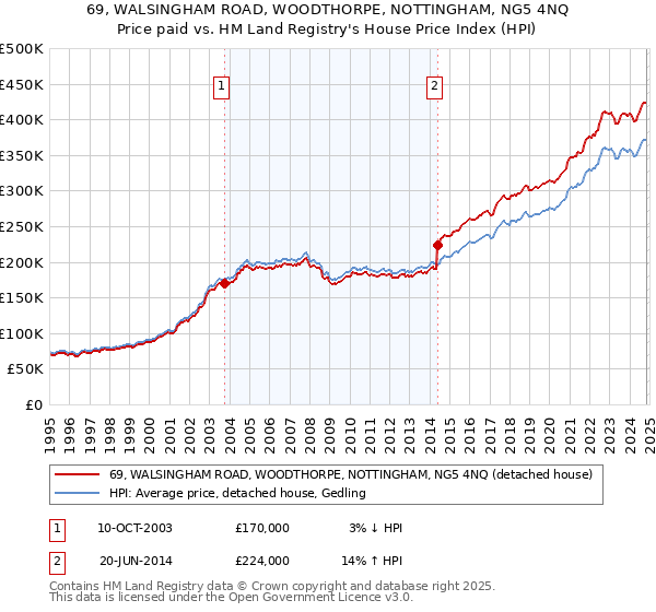 69, WALSINGHAM ROAD, WOODTHORPE, NOTTINGHAM, NG5 4NQ: Price paid vs HM Land Registry's House Price Index