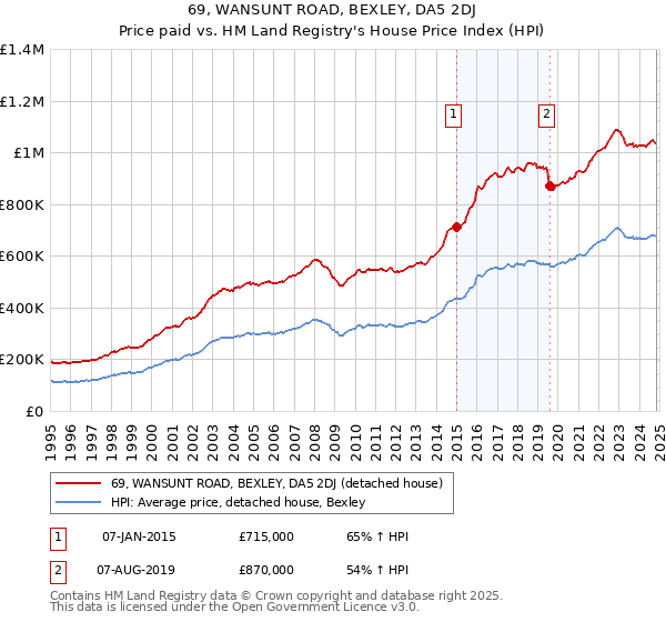 69, WANSUNT ROAD, BEXLEY, DA5 2DJ: Price paid vs HM Land Registry's House Price Index