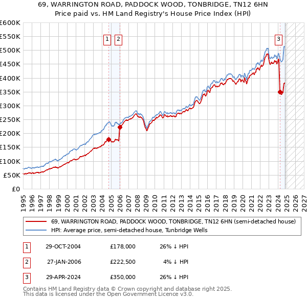 69, WARRINGTON ROAD, PADDOCK WOOD, TONBRIDGE, TN12 6HN: Price paid vs HM Land Registry's House Price Index