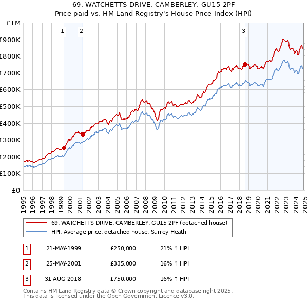 69, WATCHETTS DRIVE, CAMBERLEY, GU15 2PF: Price paid vs HM Land Registry's House Price Index