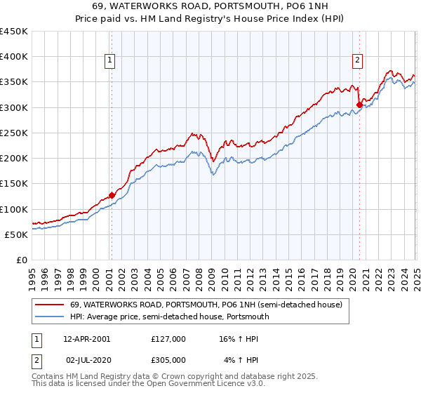 69, WATERWORKS ROAD, PORTSMOUTH, PO6 1NH: Price paid vs HM Land Registry's House Price Index