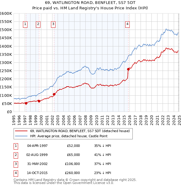 69, WATLINGTON ROAD, BENFLEET, SS7 5DT: Price paid vs HM Land Registry's House Price Index