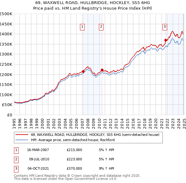 69, WAXWELL ROAD, HULLBRIDGE, HOCKLEY, SS5 6HG: Price paid vs HM Land Registry's House Price Index