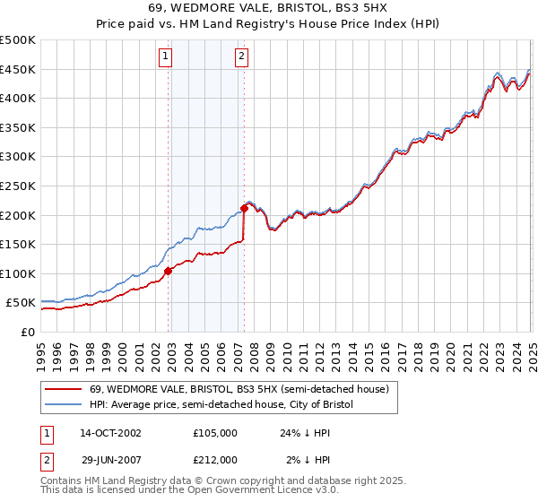 69, WEDMORE VALE, BRISTOL, BS3 5HX: Price paid vs HM Land Registry's House Price Index