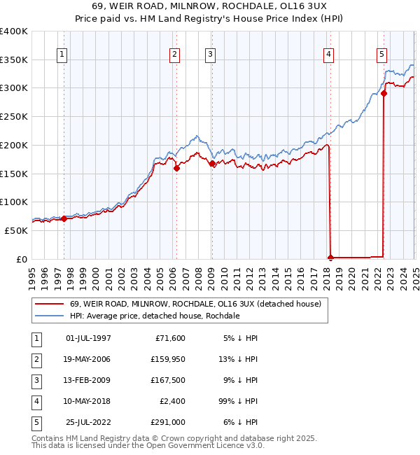 69, WEIR ROAD, MILNROW, ROCHDALE, OL16 3UX: Price paid vs HM Land Registry's House Price Index