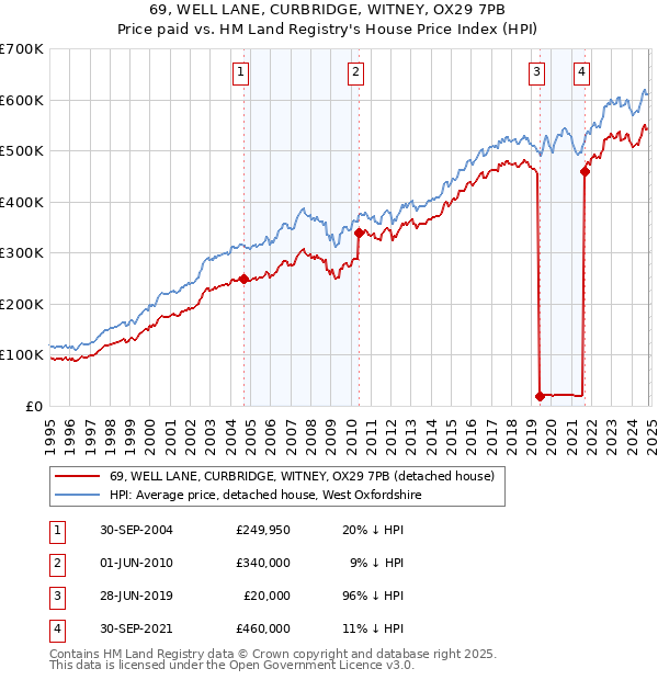 69, WELL LANE, CURBRIDGE, WITNEY, OX29 7PB: Price paid vs HM Land Registry's House Price Index