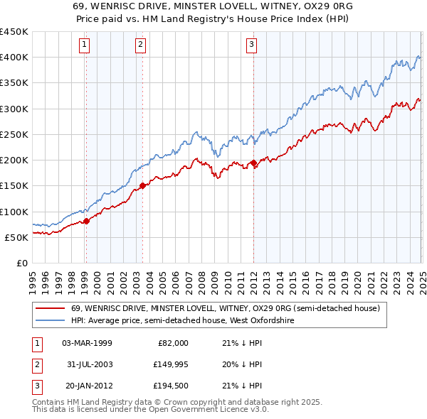 69, WENRISC DRIVE, MINSTER LOVELL, WITNEY, OX29 0RG: Price paid vs HM Land Registry's House Price Index