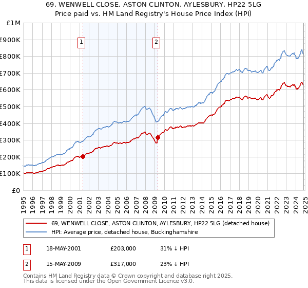 69, WENWELL CLOSE, ASTON CLINTON, AYLESBURY, HP22 5LG: Price paid vs HM Land Registry's House Price Index