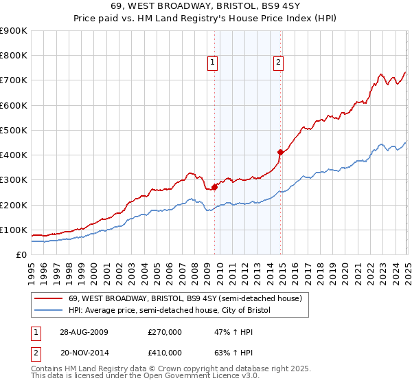 69, WEST BROADWAY, BRISTOL, BS9 4SY: Price paid vs HM Land Registry's House Price Index