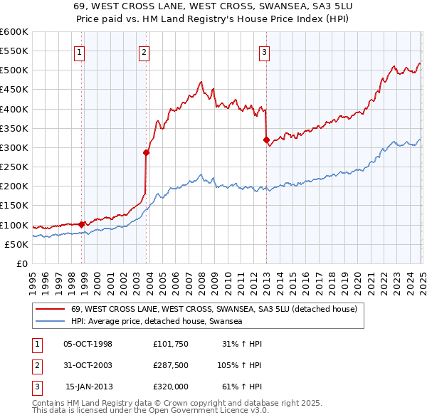 69, WEST CROSS LANE, WEST CROSS, SWANSEA, SA3 5LU: Price paid vs HM Land Registry's House Price Index