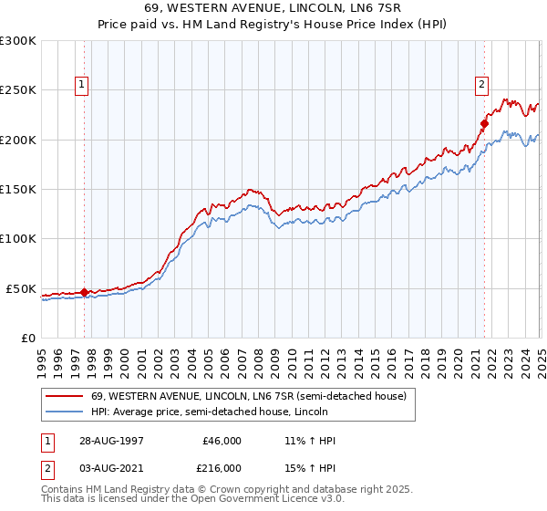 69, WESTERN AVENUE, LINCOLN, LN6 7SR: Price paid vs HM Land Registry's House Price Index