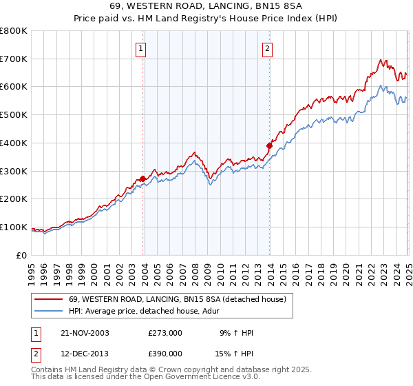 69, WESTERN ROAD, LANCING, BN15 8SA: Price paid vs HM Land Registry's House Price Index