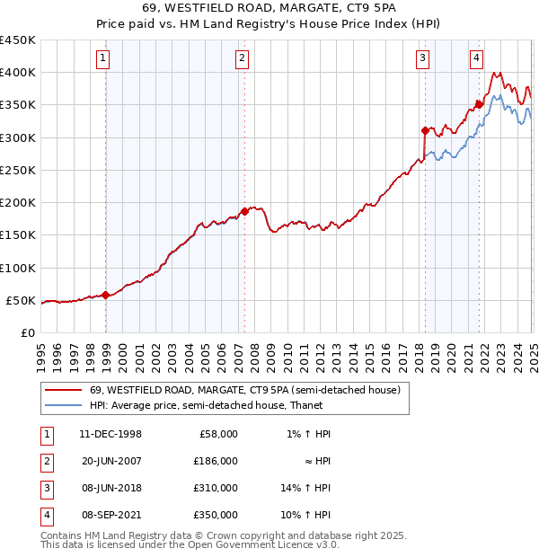 69, WESTFIELD ROAD, MARGATE, CT9 5PA: Price paid vs HM Land Registry's House Price Index