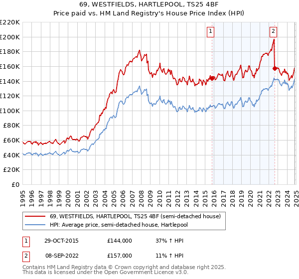 69, WESTFIELDS, HARTLEPOOL, TS25 4BF: Price paid vs HM Land Registry's House Price Index