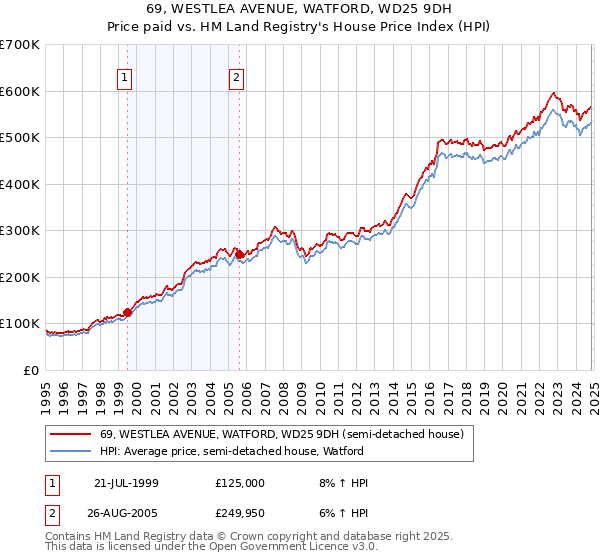 69, WESTLEA AVENUE, WATFORD, WD25 9DH: Price paid vs HM Land Registry's House Price Index