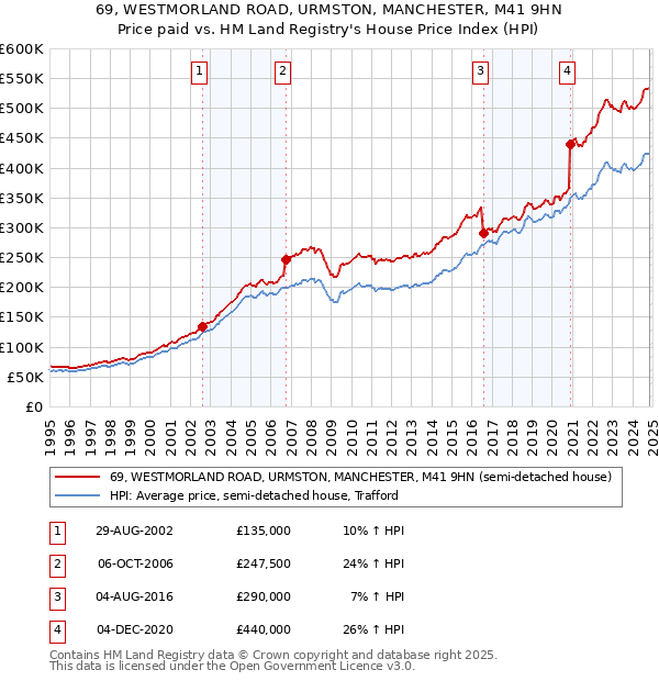 69, WESTMORLAND ROAD, URMSTON, MANCHESTER, M41 9HN: Price paid vs HM Land Registry's House Price Index