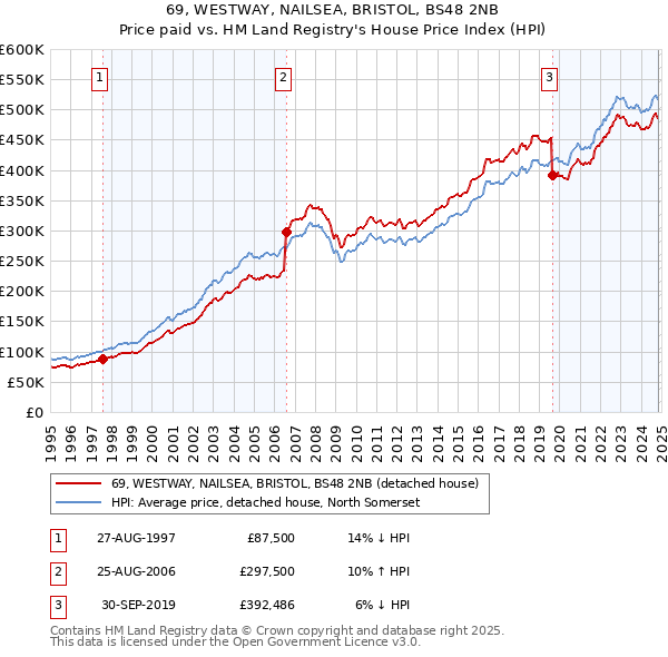 69, WESTWAY, NAILSEA, BRISTOL, BS48 2NB: Price paid vs HM Land Registry's House Price Index