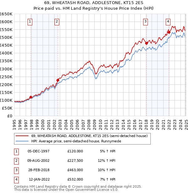 69, WHEATASH ROAD, ADDLESTONE, KT15 2ES: Price paid vs HM Land Registry's House Price Index