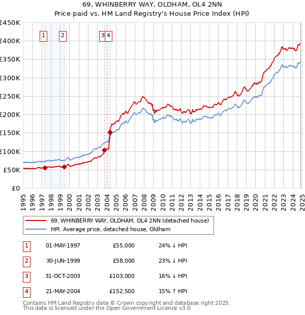 69, WHINBERRY WAY, OLDHAM, OL4 2NN: Price paid vs HM Land Registry's House Price Index