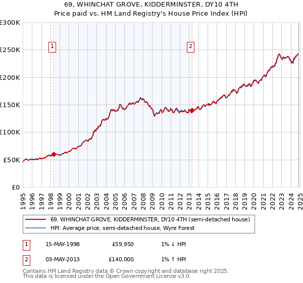 69, WHINCHAT GROVE, KIDDERMINSTER, DY10 4TH: Price paid vs HM Land Registry's House Price Index