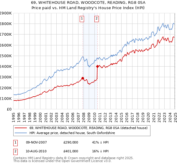 69, WHITEHOUSE ROAD, WOODCOTE, READING, RG8 0SA: Price paid vs HM Land Registry's House Price Index