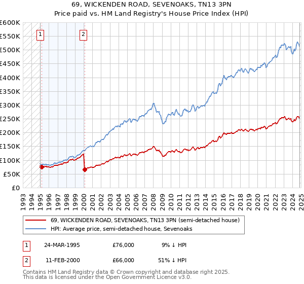 69, WICKENDEN ROAD, SEVENOAKS, TN13 3PN: Price paid vs HM Land Registry's House Price Index