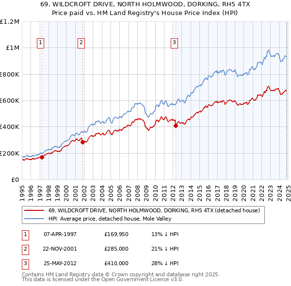 69, WILDCROFT DRIVE, NORTH HOLMWOOD, DORKING, RH5 4TX: Price paid vs HM Land Registry's House Price Index