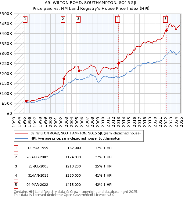 69, WILTON ROAD, SOUTHAMPTON, SO15 5JL: Price paid vs HM Land Registry's House Price Index