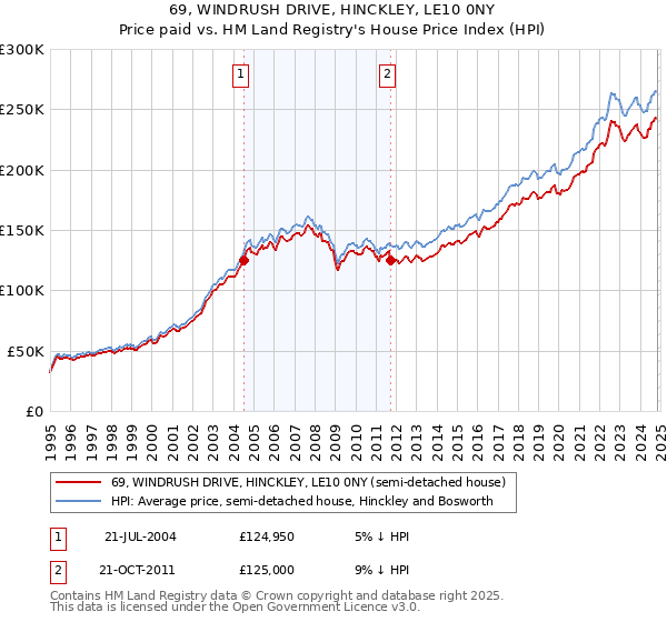 69, WINDRUSH DRIVE, HINCKLEY, LE10 0NY: Price paid vs HM Land Registry's House Price Index