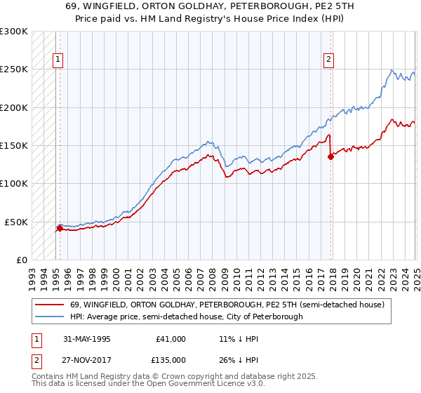 69, WINGFIELD, ORTON GOLDHAY, PETERBOROUGH, PE2 5TH: Price paid vs HM Land Registry's House Price Index