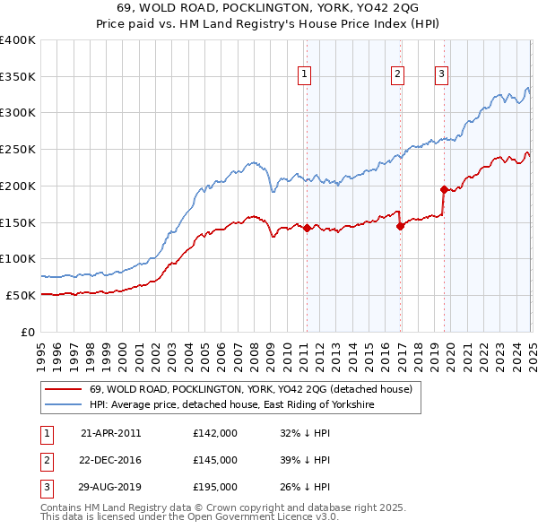 69, WOLD ROAD, POCKLINGTON, YORK, YO42 2QG: Price paid vs HM Land Registry's House Price Index