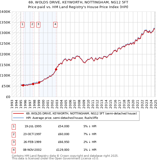 69, WOLDS DRIVE, KEYWORTH, NOTTINGHAM, NG12 5FT: Price paid vs HM Land Registry's House Price Index