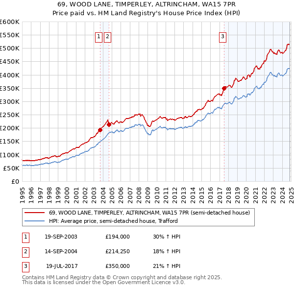 69, WOOD LANE, TIMPERLEY, ALTRINCHAM, WA15 7PR: Price paid vs HM Land Registry's House Price Index