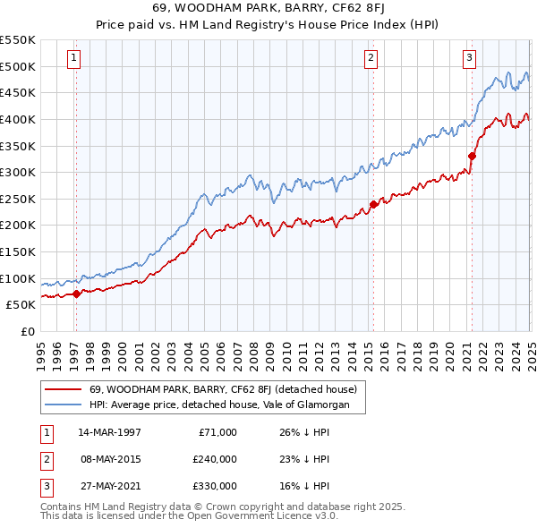 69, WOODHAM PARK, BARRY, CF62 8FJ: Price paid vs HM Land Registry's House Price Index