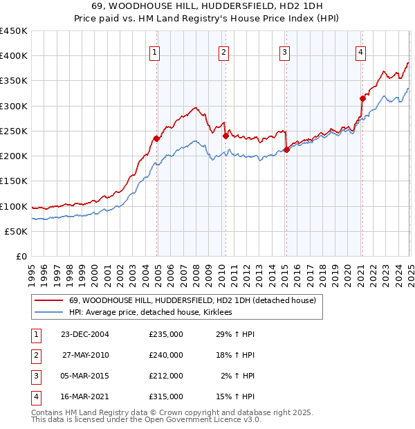 69, WOODHOUSE HILL, HUDDERSFIELD, HD2 1DH: Price paid vs HM Land Registry's House Price Index