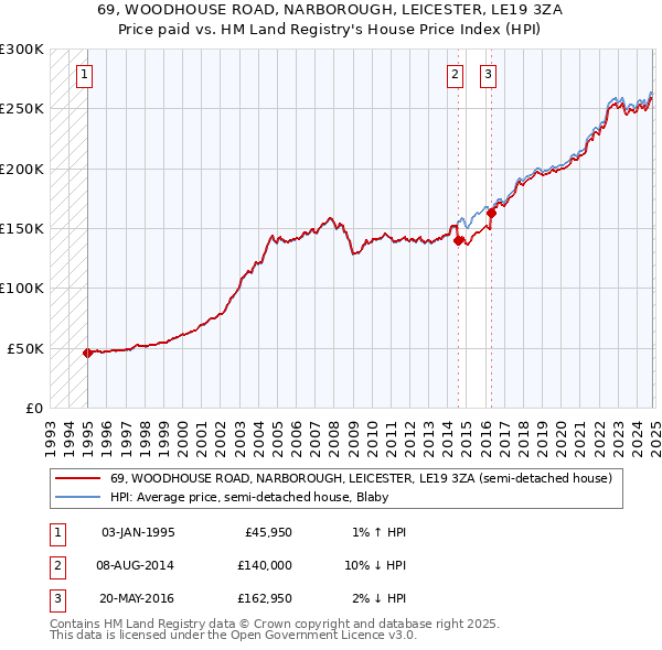 69, WOODHOUSE ROAD, NARBOROUGH, LEICESTER, LE19 3ZA: Price paid vs HM Land Registry's House Price Index