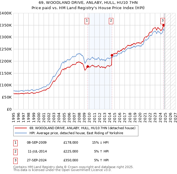 69, WOODLAND DRIVE, ANLABY, HULL, HU10 7HN: Price paid vs HM Land Registry's House Price Index